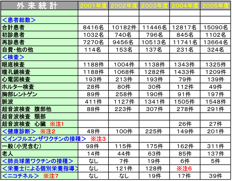 武田クリニック外来統計